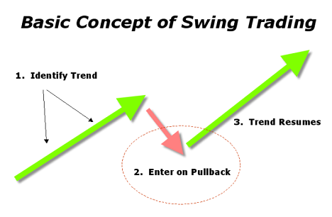 Swing Trading Strategies