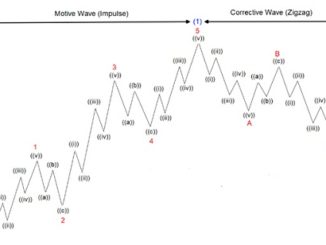 Elliott Wave 5 Wave Impulse ABC Correction