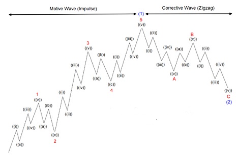 Elliott Wave 5 Wave Impulse ABC Correction