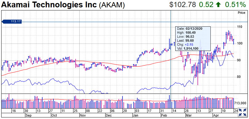 Akamai Technologies Stock Chart