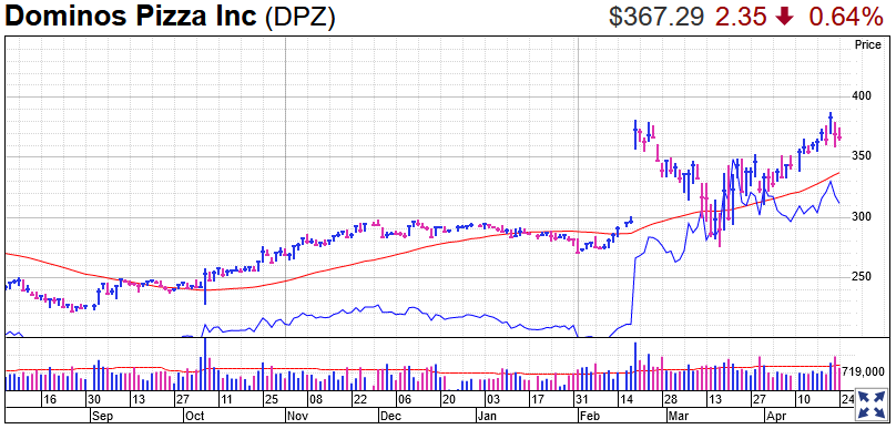 Dominos Pizza Stock Chart