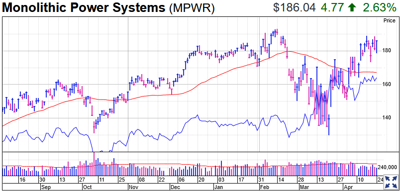 Monolithic Power Systems Stock Chart