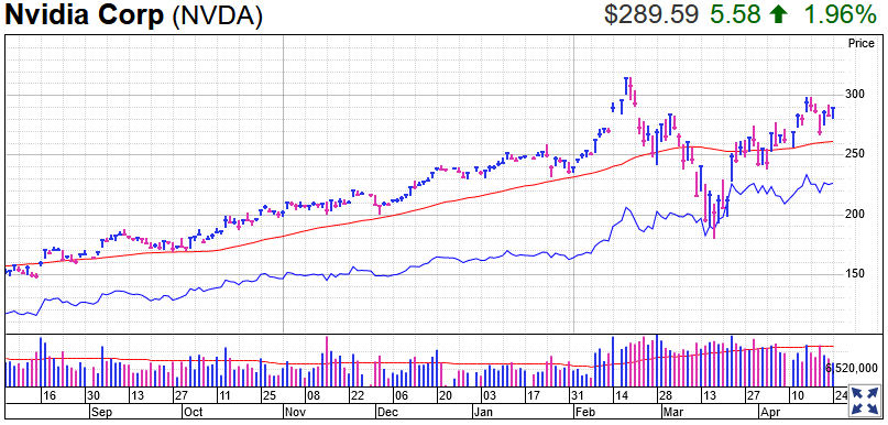 Nvidia Stock Chart