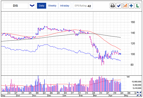 Disney Stock Chart