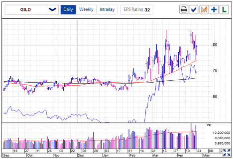 Gilead Sciences Stock Chart