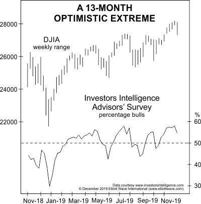 Investors Intelligence Advisors Survey Chart