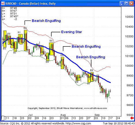 Japanese Candlestick Chart