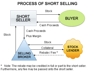 Stock Short Selling Process