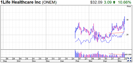 1Life Healthcare Stock Chart