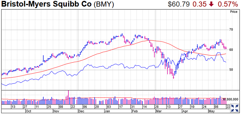 Bristol-Myers Squibb Stock Chart