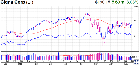 Cigna Stock Chart