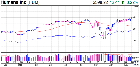 Humana Stock Chart