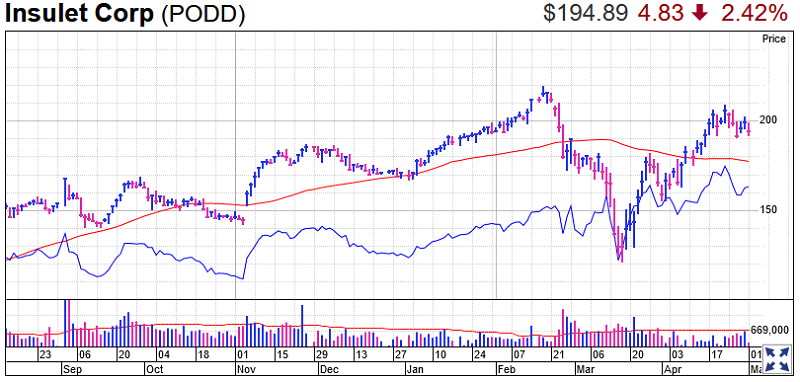 Insulet Stock Chart