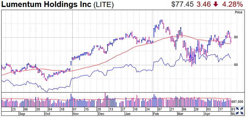 Lumentum Holdings Stock Chart