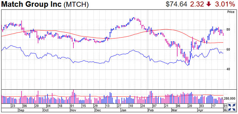 Match Group Stock Chart