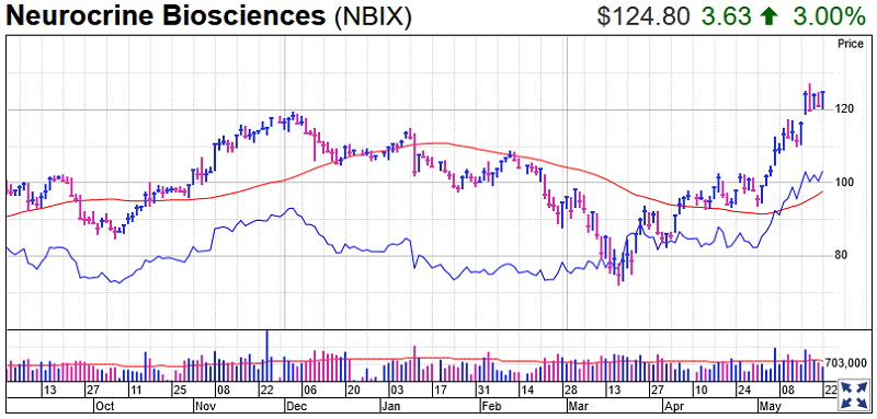 Neurocrine Biosciences Stock Chart