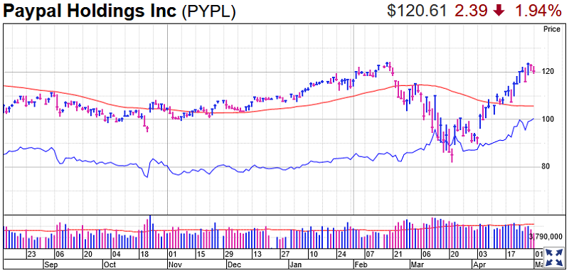 PayPal Stock Chart