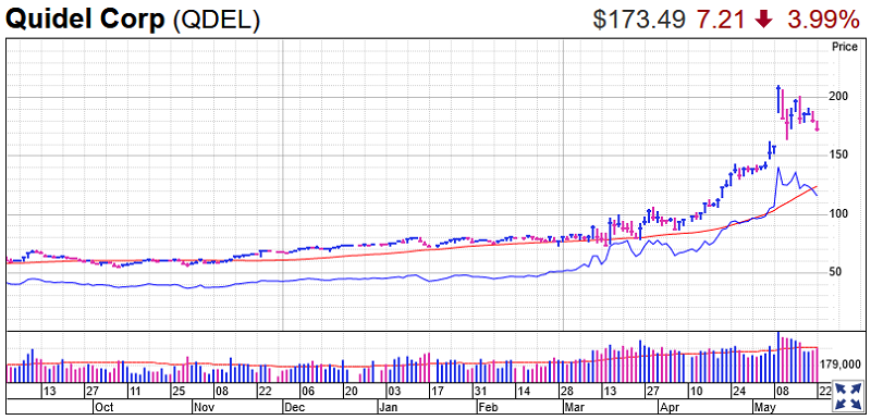 Quidel Stock Chart