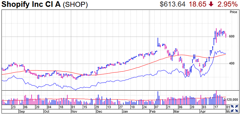 Shopify Stock Chart