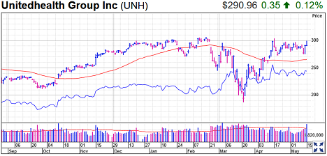 Unitedhealth Group Stock Chart