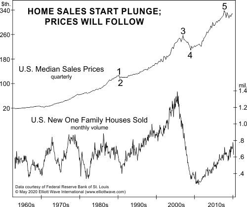 US Home Sales Start Plunge Price Will Follow