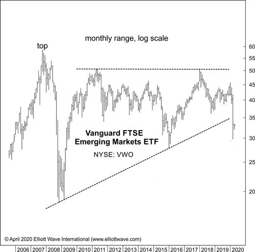 Vanguard FTSE Emerging Markets ETF