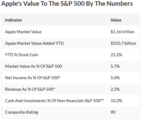 Apple's Value To SP500