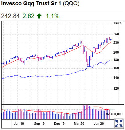 Invesco QQQ Trust Chart