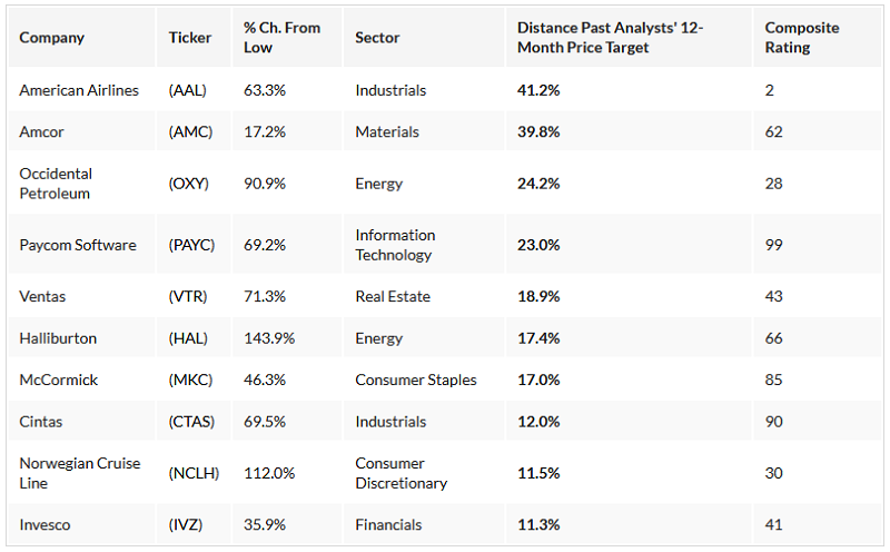 SP500 Overvalued Stocks