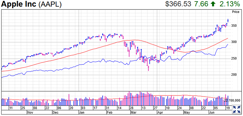 Apple Stock Chart