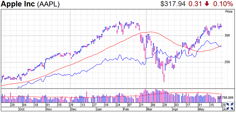 Apple Stock Chart