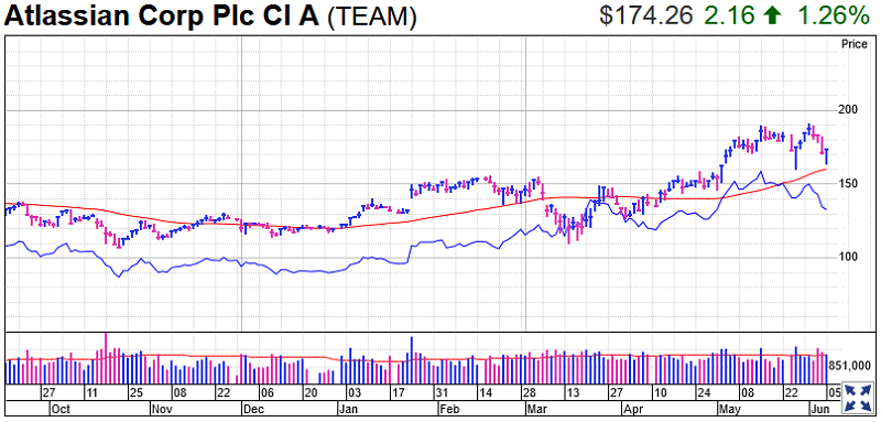 Atlassian Stock Chart