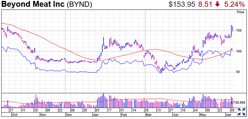 Beyond Meat Stock Chart