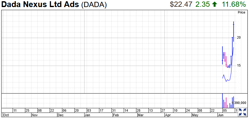 Dada Nexus Stock Chart