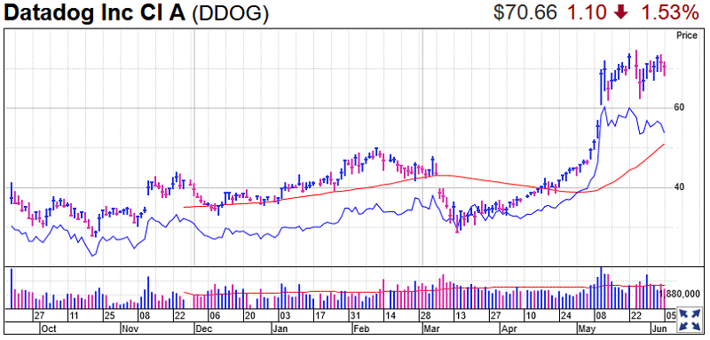 Datadog Stock Chart