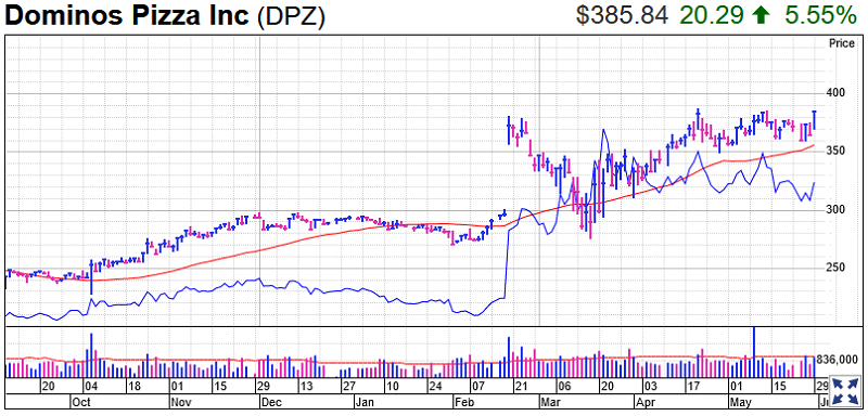 Dominos Pizza Stock Chart