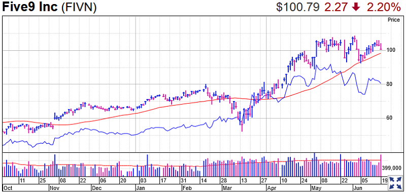 Five9 Stock Chart