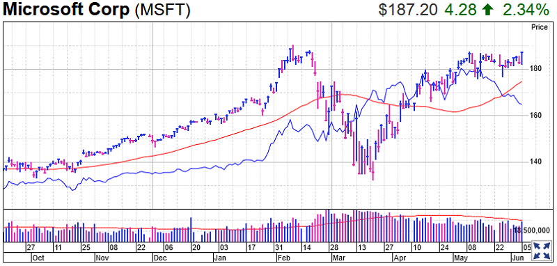 Microsoft Stock Chart