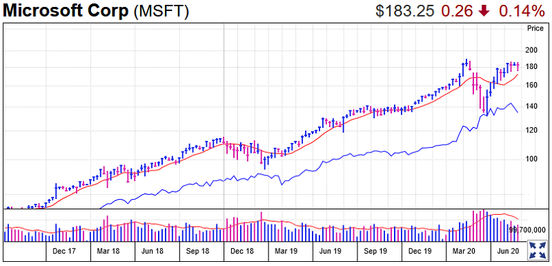 Microsoft Stock Chart