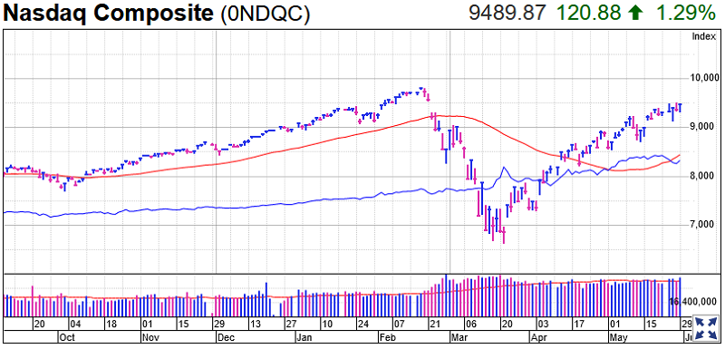 Nasdaq Composite Chart