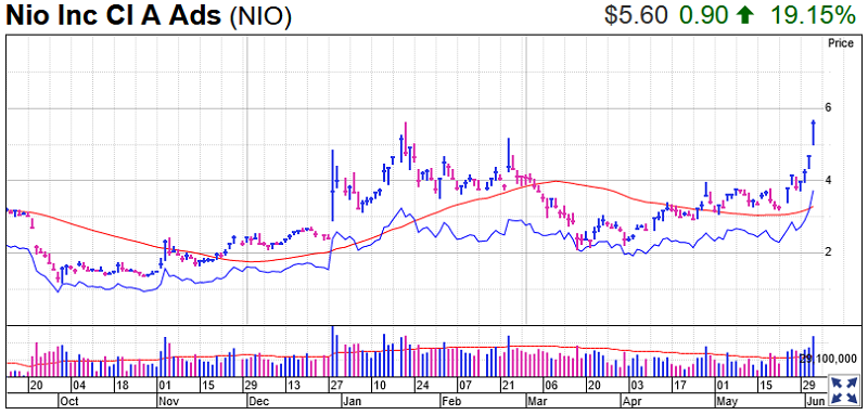 Nio Electric Cars Stock Chart