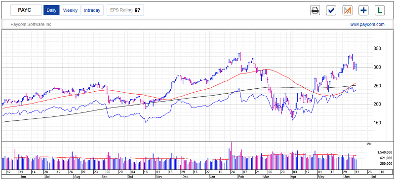 Paycom Software Stock Chart