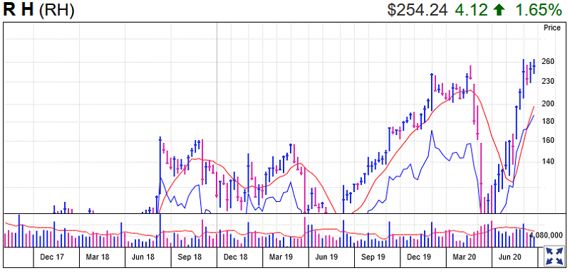 RH Hardware Stock Chart