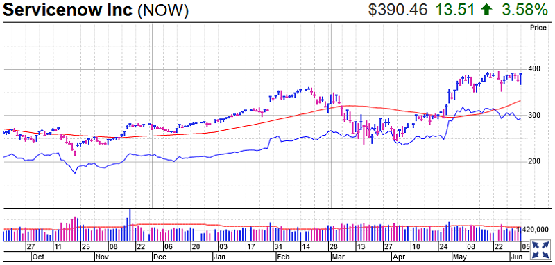 Servicenow Stock Chart