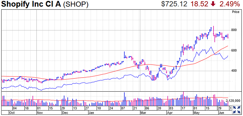 Shopify Stock Chart