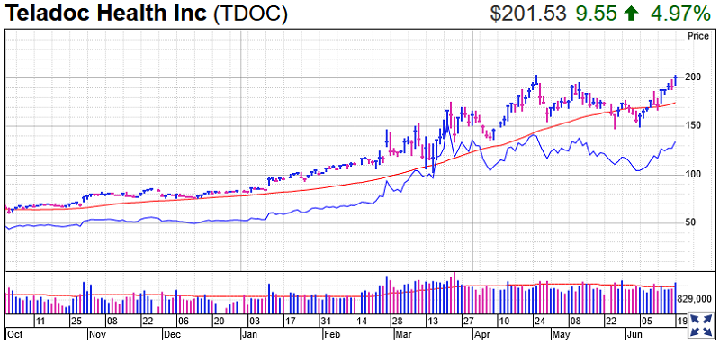 Teledoc Stock Chart