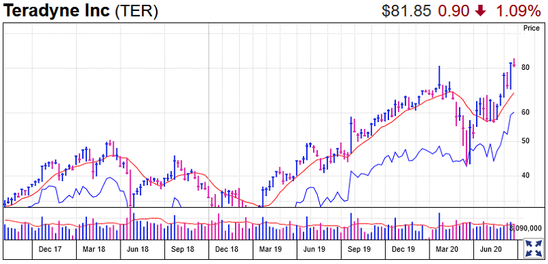 Teradyne Stock Chart