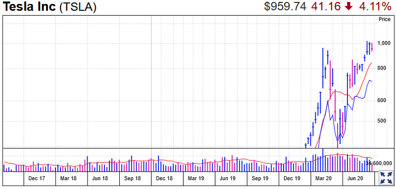 Tesla Stock Chart