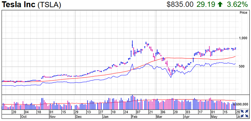 Tesla Motors Stock Chart