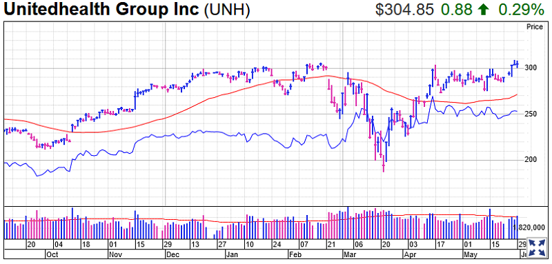 Unitedhealth Group Stock Chart